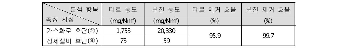 1단 BFBG 실험(스크류피더)의 타르, 분진 분석 결과 (Run 5)