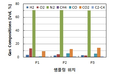 샘플링 위치별 합성가스 조성(Run 6)