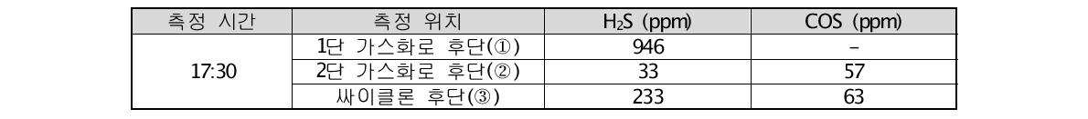 위치별 H2S, COS 농도 (Run 6)