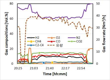 Run 7의 합성가스 조성 및 유량 (실험 전 구간)