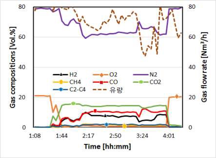 Run 8의 합성가스 조성 및 유량 (실험 전 구간)