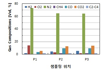 샘플링 위치별 합성가스 조성 (Run 8)