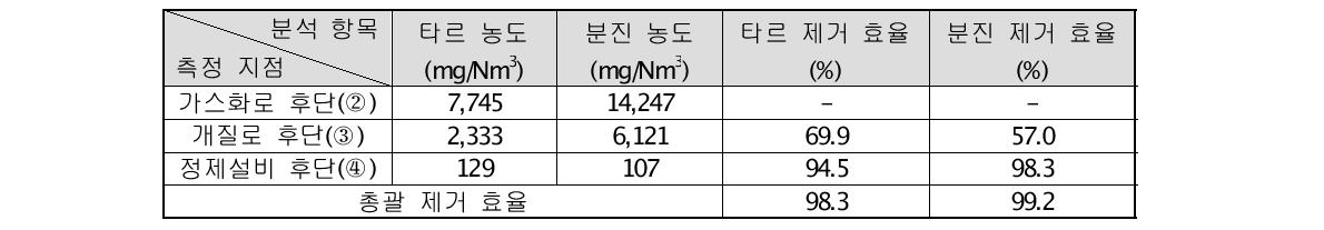 CFBG+개질 실험의 타르, 분진 분석 결과 (Run 8)