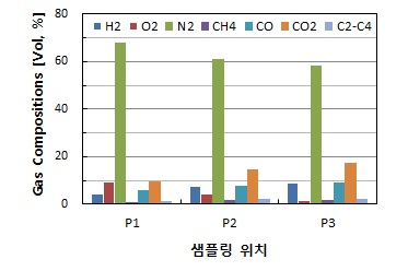 샘플링 위치별 합성가스 조성(Run 9)