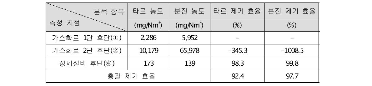 2단 BFBG 실험의 타르, 분진 분석 결과 (Run 9)