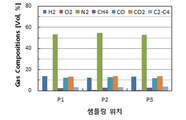 샘플링 위치별 합성가스 조성(Run 10)