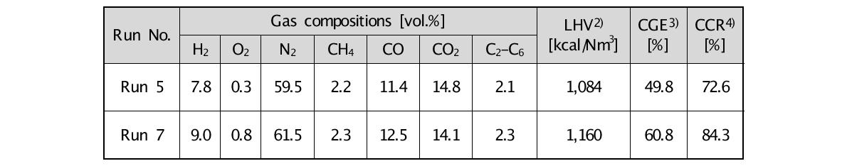 반응기 형태에 따른 가스화 특성 비교(Run 5 vs Run 7)