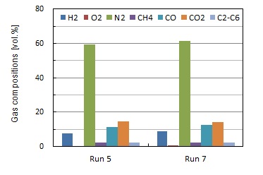 합성가스 조성 비교 (Run 5 vs Run 7)