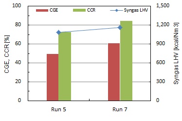 냉가스효율, 탄소전환율, 합성가스 발열량 비교(Run 5 vs Run 7)