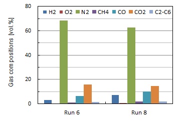 합성가스 조성 비교 (Run 6 vs Run 8)