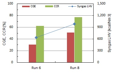 냉가스효율, 탄소전환율, 합성가스 발열량 비교(Run 6 vs Run 8)