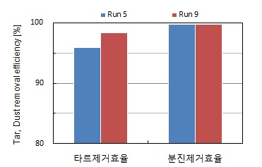 타르 및 분진 제거효율 비교(Run 5 vs Run 9)