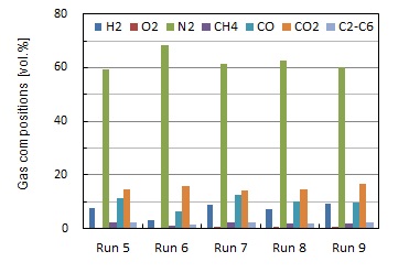 합성가스 조성 비교 (Run 5 - 9)