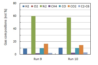 합성가스 조성 비교 (Run 9 vs Run 10)