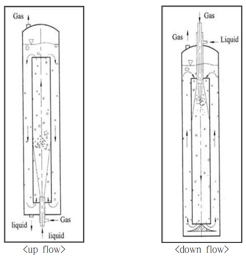 일반적인 jet loop reactor