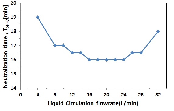 순환유량(QL,R)에 따른 pH 변화