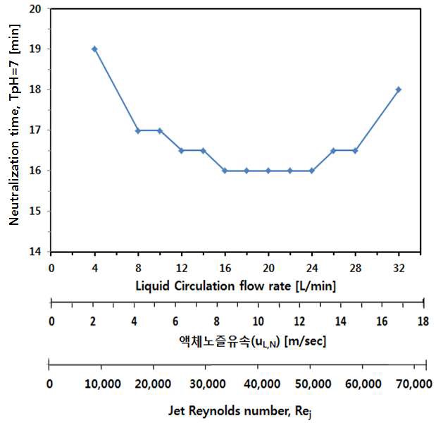 액체 순환유량변화, 액체노즐유속의 변화, Jet Reynolds number에 따른 중화시간