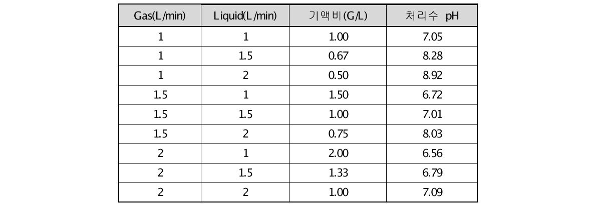 Continuous mode의 jet loop reactor에서 기-액비 따른 처리수의 pH