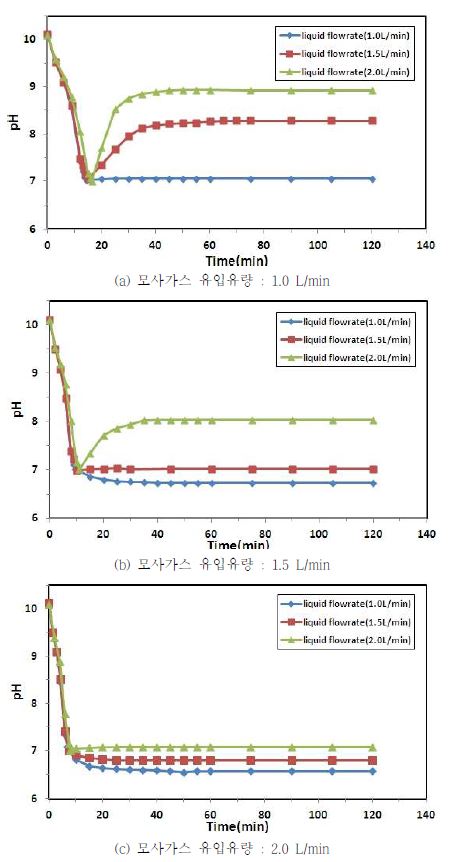 Continuous mode의 jet loop reactor에서 모사폐수 유입유량에 따른 pH 변화