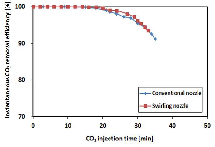 노즐 종류에 따른 CO2 주입시간에 대한 순간 제거효율 변화