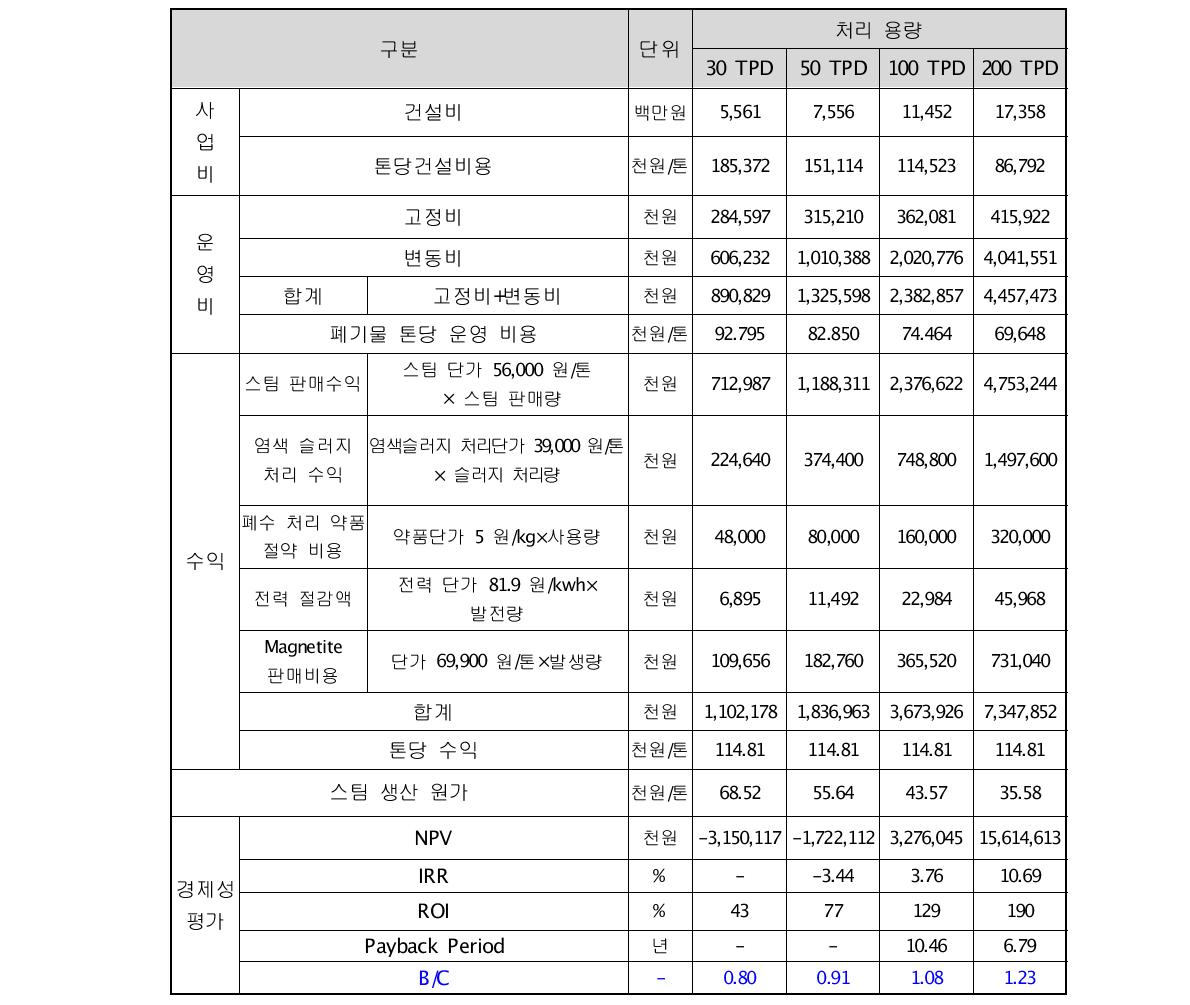 경제성 분석 결과(왕겨+슬러지 가스화)