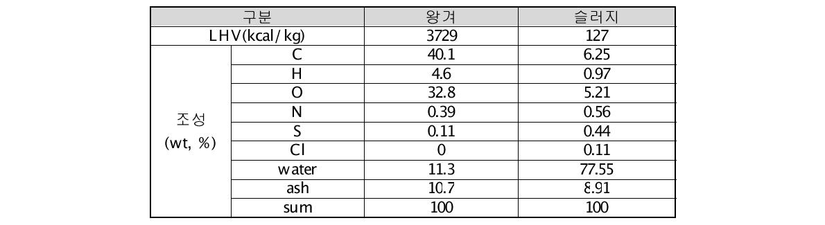 혼합에 사용된 왕겨와 염색슬러지의 조성