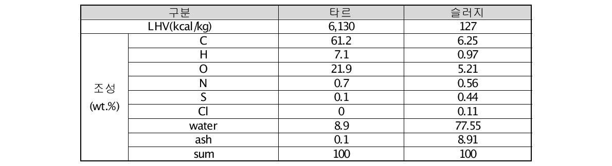 혼합에 사용된 타르와 염색슬러지의 조성