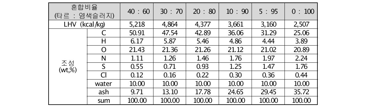 타르 : 염색슬러지 건조 (함수율 10%)