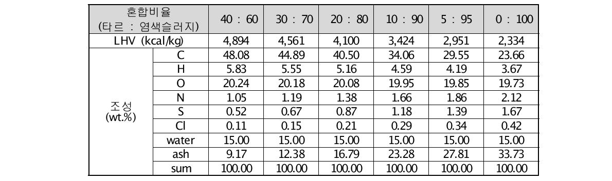 타르 : 염색슬러지 건조 (함수율 15%)