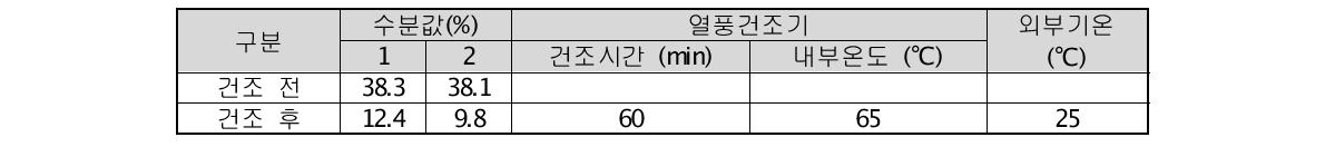 열풍 직접 건조 2차 실험 결과