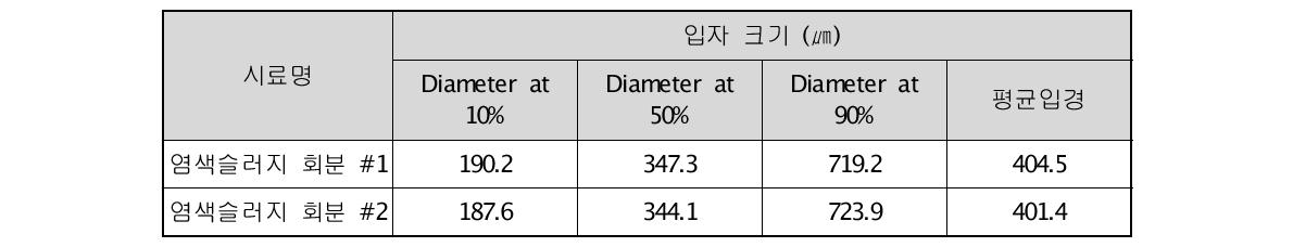 염색슬러지 회분의 입도 분석 결과