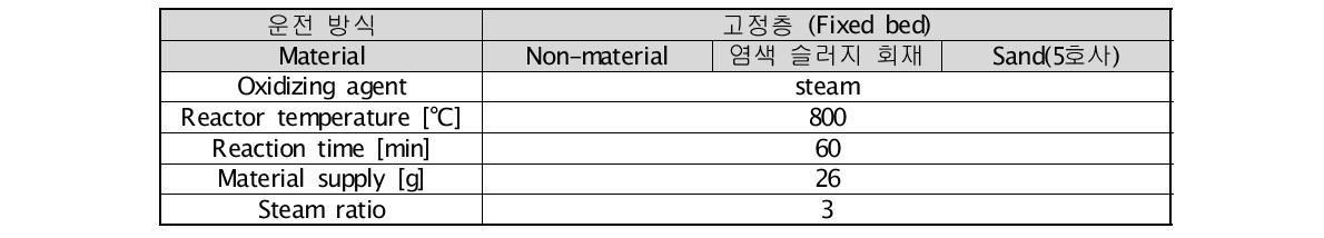 염색슬러지 산화철 유무에 따른 가스화 실험 조건