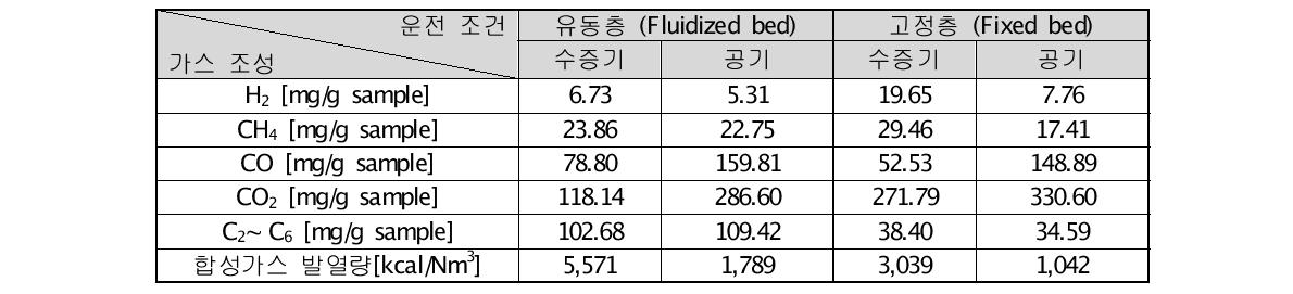 반응기 형태별 조성별 가스 발생량