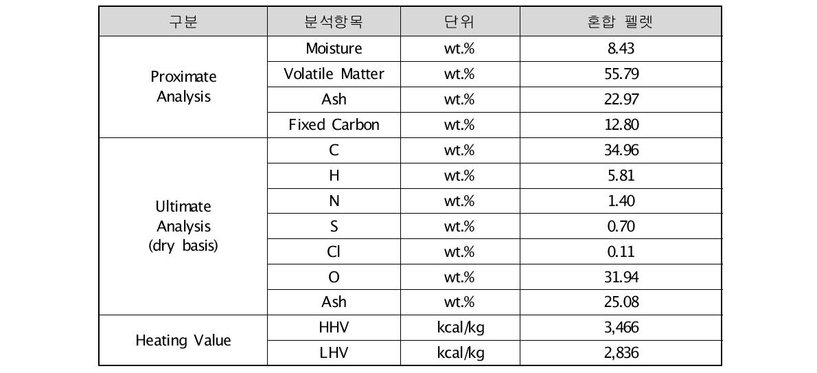 염색슬러지와 왕겨 혼합시료의 특성 분석