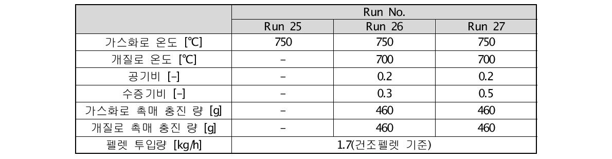 100 kg/d급(탈수슬러지 기준) 가스화 실험조건