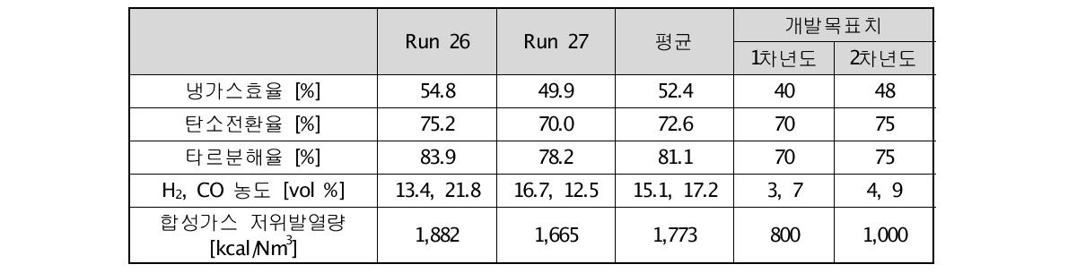 정량적 기술목표의 평가항목