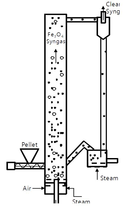 Case 3 : 1단 순환유동층 가스화기 컨셉