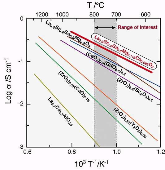 전해질 조성별 온도에 따른 산소이온전도도