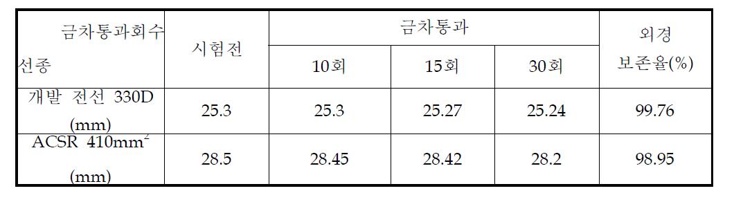 금차시험 후 전선외경변화