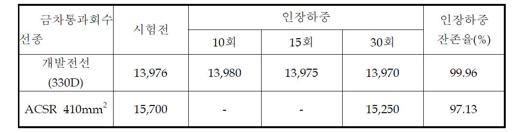 금차시험 후 전선인장하중변화