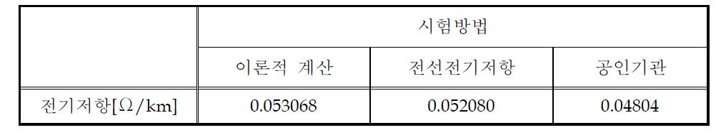 개발전선 전기저항