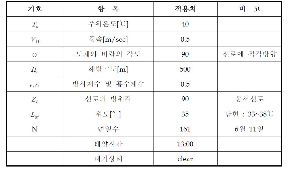 허용온도 및 허용전류 계산에 사용된 정수