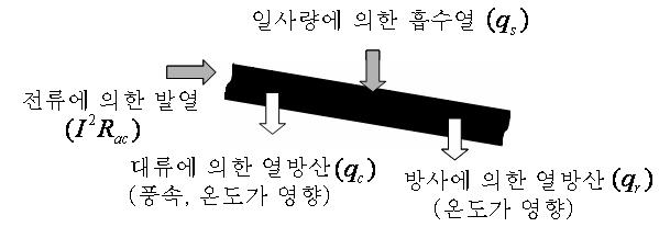 전선에 발생하는 열의 흐름