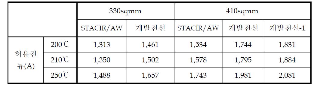 개발전선 연속허용전류