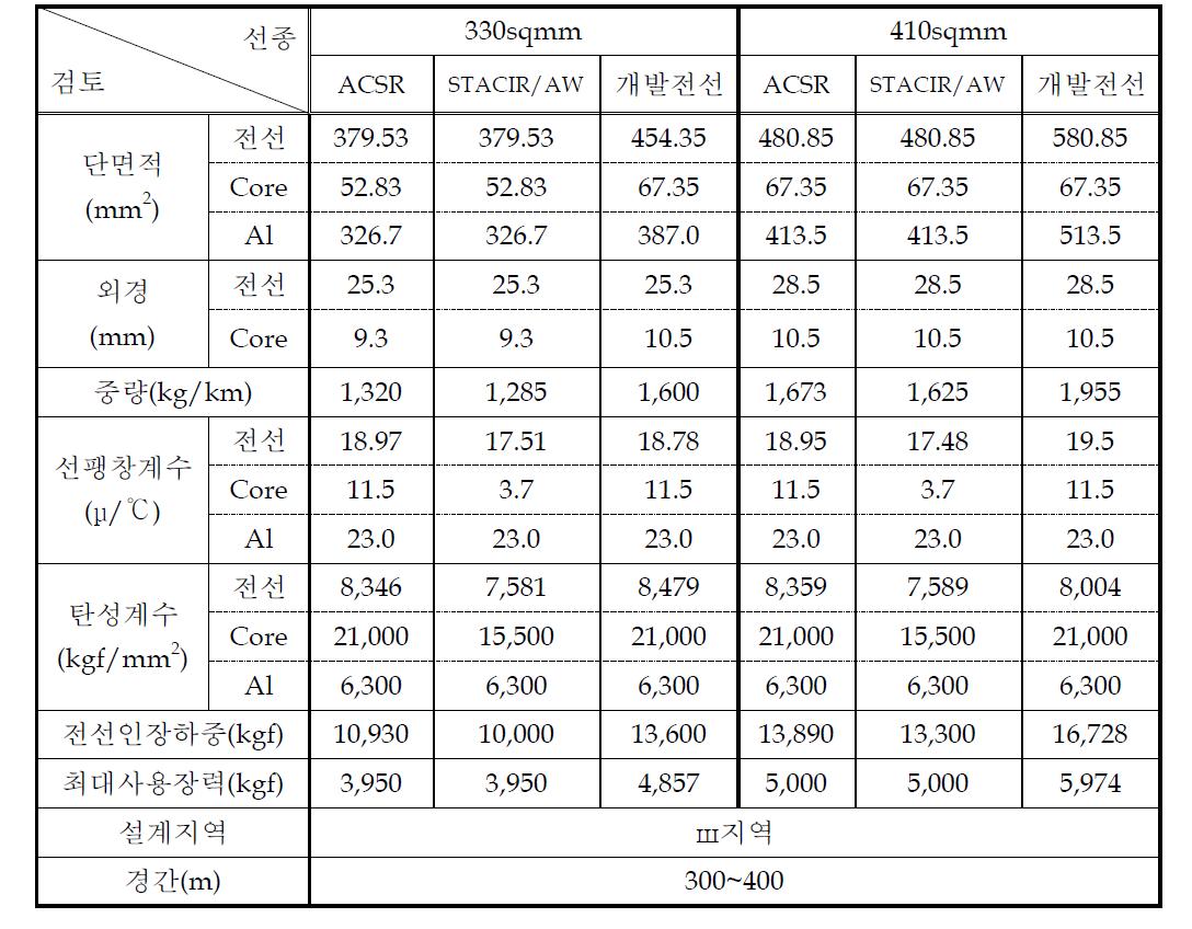 이도계산을 위한 가공송전선 물성치