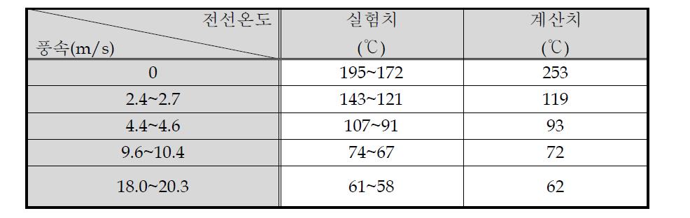 1824A 통전 하에서 풍속에 따른 송전선온도변화