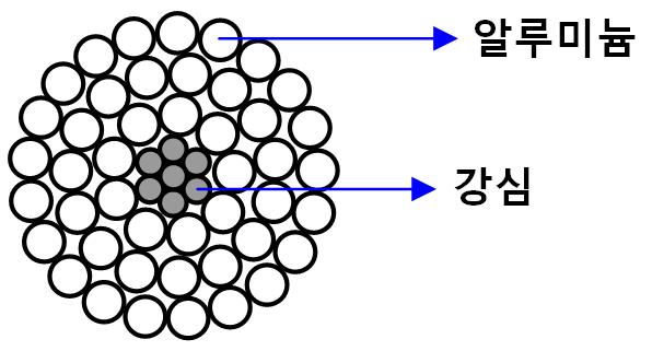 가공송전선 구조