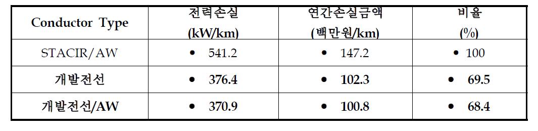 가공송전선의 연간전력 손실