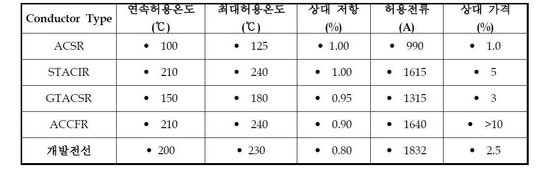 가공송전선의 특성