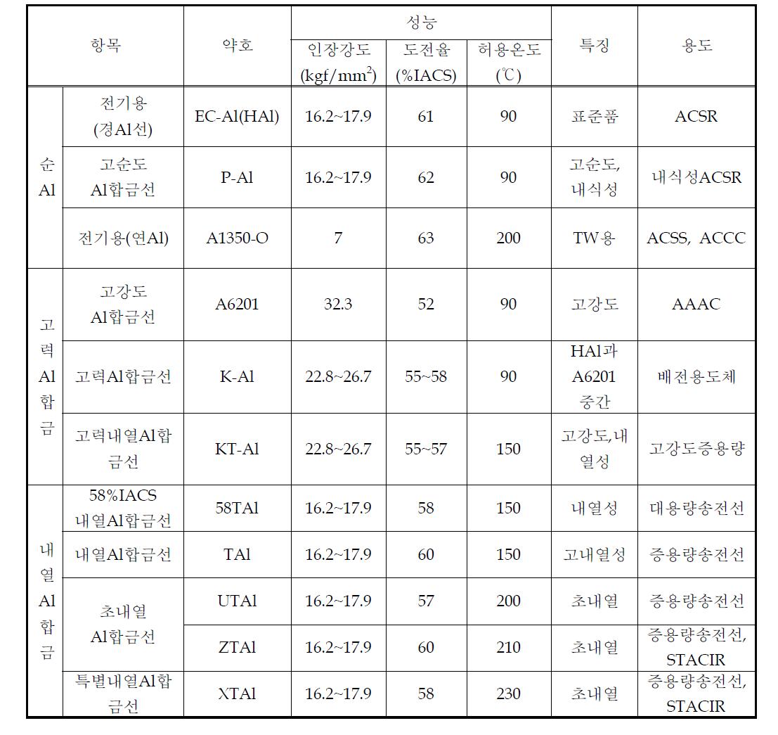 송배전선용 알루미늄합금선의 종류와 특성